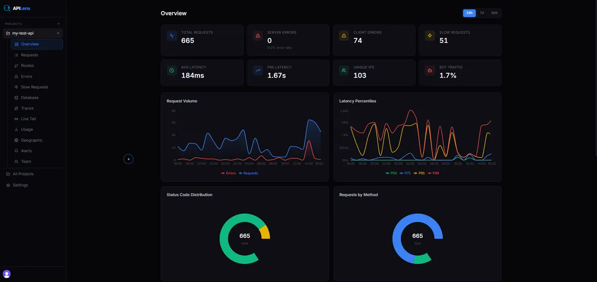 APILens — Auto API Observe